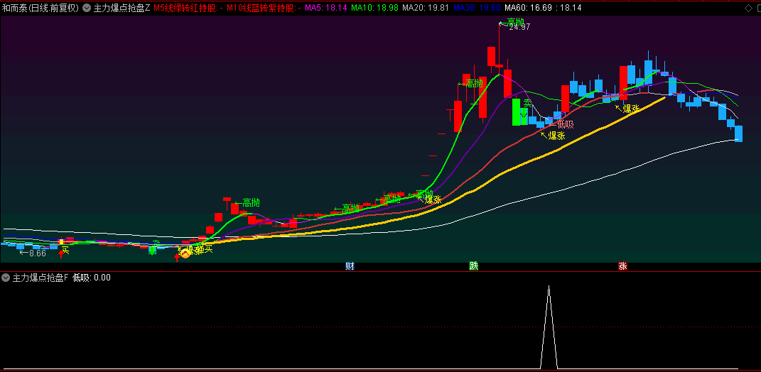 【主力爆点抢盘】主图/副图/选股指标，一款集变色K线、中线趋势判断与爆点抢盘信号于一体的强大工具！