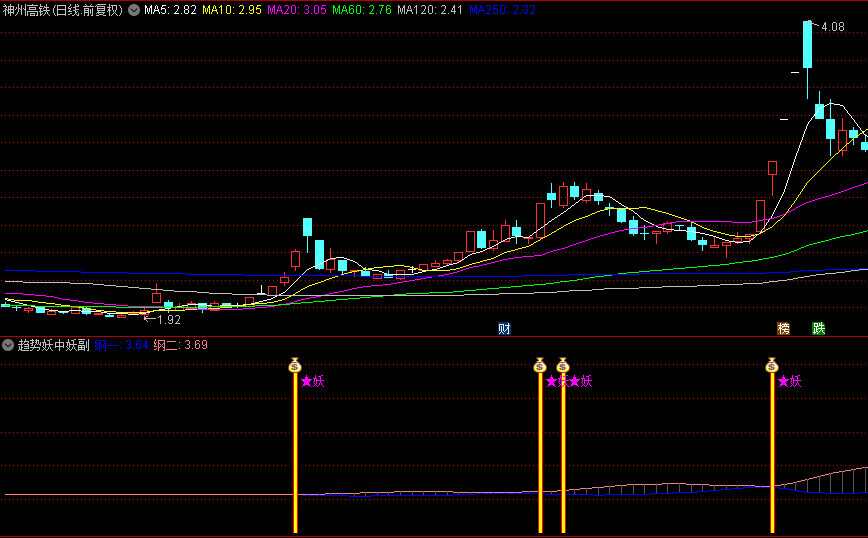 通达信【趋势妖中妖】副图/选股指标，波动异常妖信号，预警增长潜力巨大的妖股