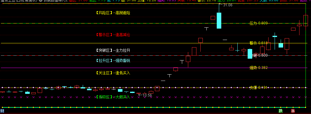 一款史无前例的【顶底估值神尺】主图指标，2025年抄底良机将至，波段操作正当其时！