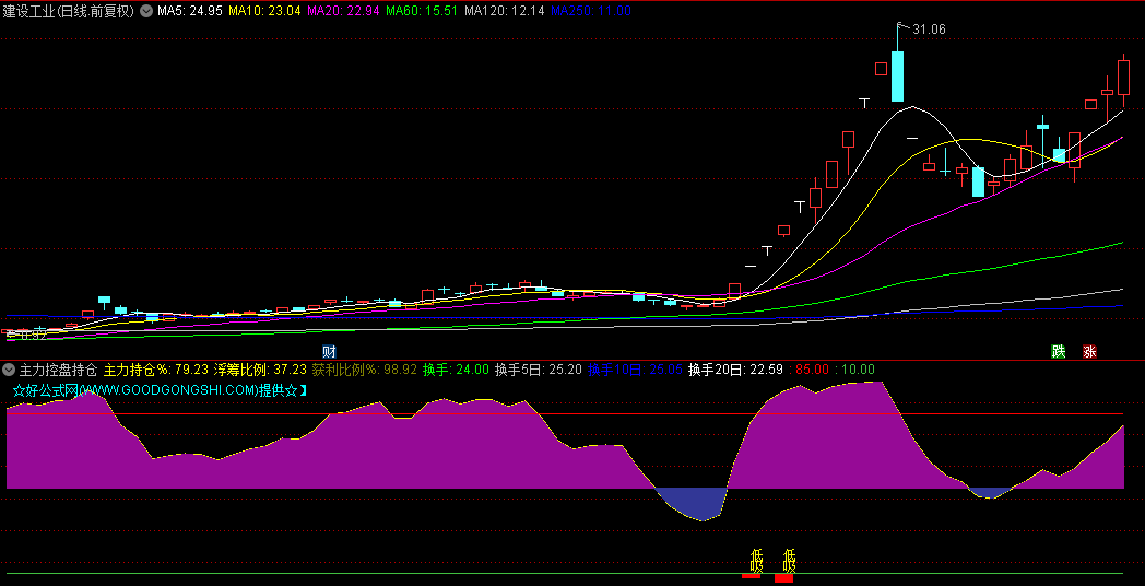 【主力控盘持仓】副图指标，主力持仓比例低于50%，且控制程度较轻时及时获利了结！