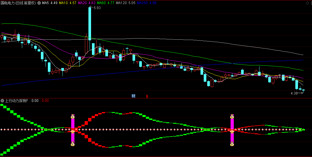 今选【上行动力探索】副图/选股指标，突破中期阻力，形成上升合力，见此信号可买入！