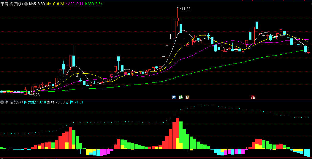 同花顺牛市波趋势副图指标 结合量比和换手率能抓到大牛股 源码 效果图