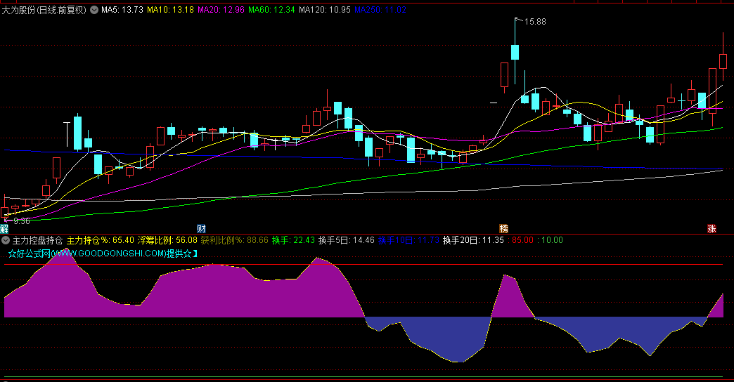 【主力控盘持仓】副图指标，主力持仓比例低于50%，且控制程度较轻时及时获利了结！