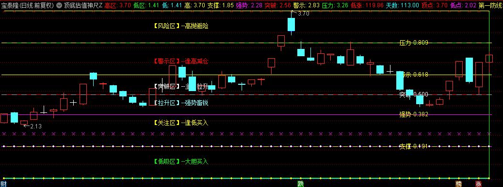 一款史无前例的【顶底估值神尺】主图指标，2025年抄底良机将至，波段操作正当其时！