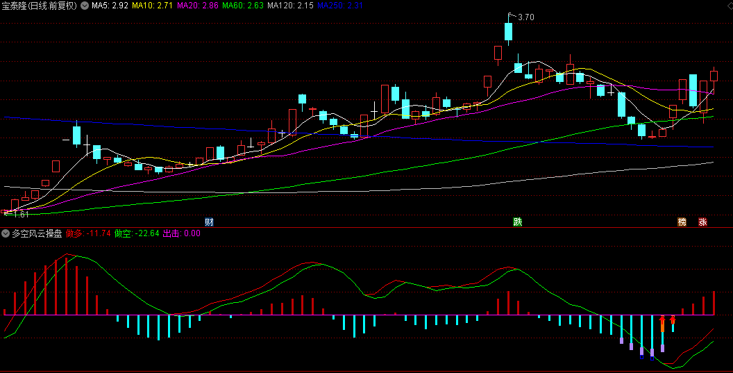 【多空风云操盘】副图指标，判断市场多空力量的核心依据，识别市场的超买超卖区域！
