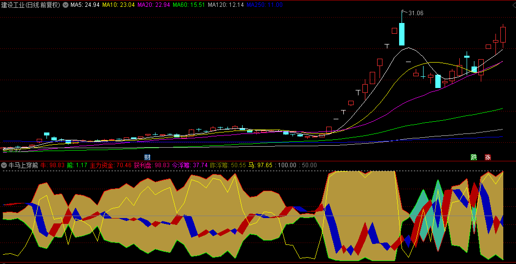 全网唯一金钻【牛马上穿熊】副图指标，兼具长短线操作，快速捉到波段中的短暂机会！