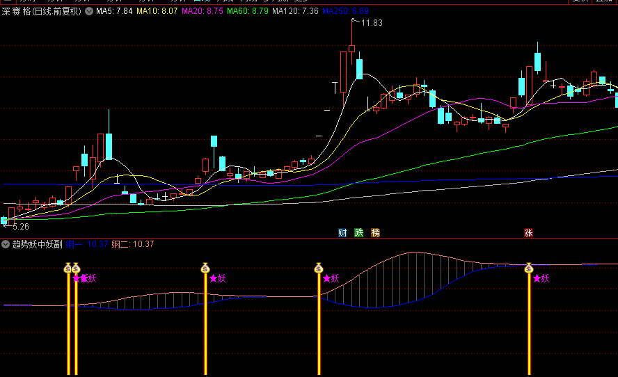 通达信【趋势妖中妖】副图/选股指标，波动异常妖信号，预警增长潜力巨大的妖股