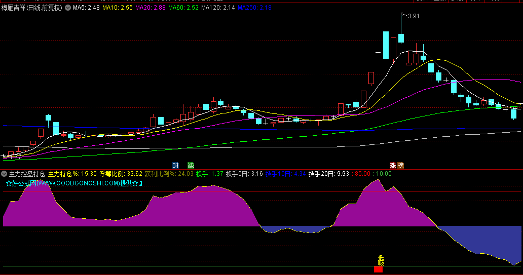 【主力控盘持仓】副图指标，主力持仓比例低于50%，且控制程度较轻时及时获利了结！