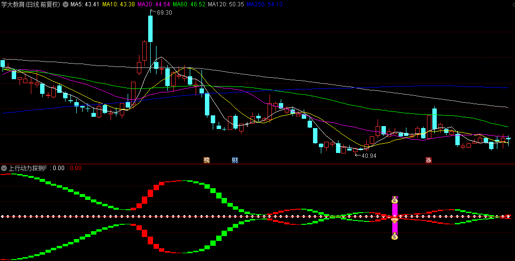 今选【上行动力探索】副图/选股指标，突破中期阻力，形成上升合力，见此信号可买入！