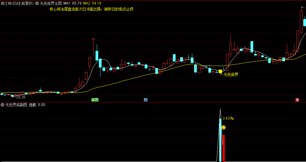 精选【无色界底】主图/副图/选股指标，尾盘抄底思路，信号少，尾盘选股次日冲高出局！