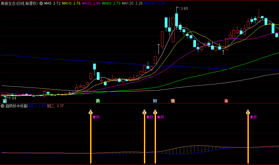 通达信【趋势妖中妖】副图/选股指标，波动异常妖信号，预警增长潜力巨大的妖股