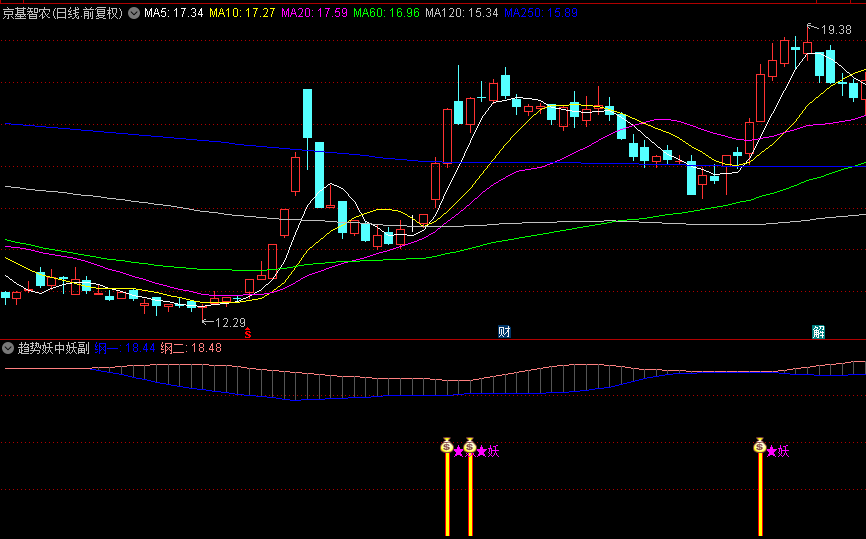 通达信【趋势妖中妖】副图/选股指标，波动异常妖信号，预警增长潜力巨大的妖股