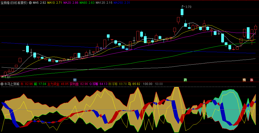 全网唯一金钻【牛马上穿熊】副图指标，兼具长短线操作，快速捉到波段中的短暂机会！