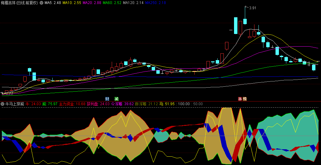 全网唯一金钻【牛马上穿熊】副图指标，兼具长短线操作，快速捉到波段中的短暂机会！