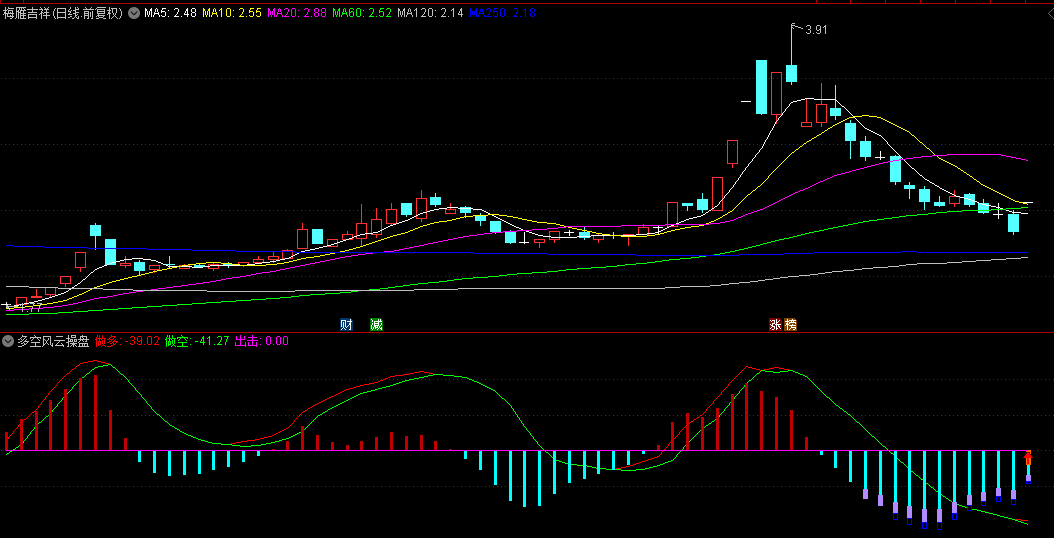 【多空风云操盘】副图指标，判断市场多空力量的核心依据，识别市场的超买超卖区域！