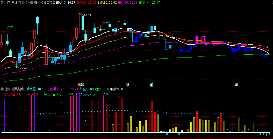 经三年整理的【缠中说禅完美版】主图与副图指标，助力我们精准把握大方向，捕捉最佳买卖良机！