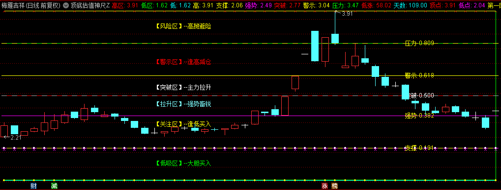 一款史无前例的【顶底估值神尺】主图指标，2025年抄底良机将至，波段操作正当其时！