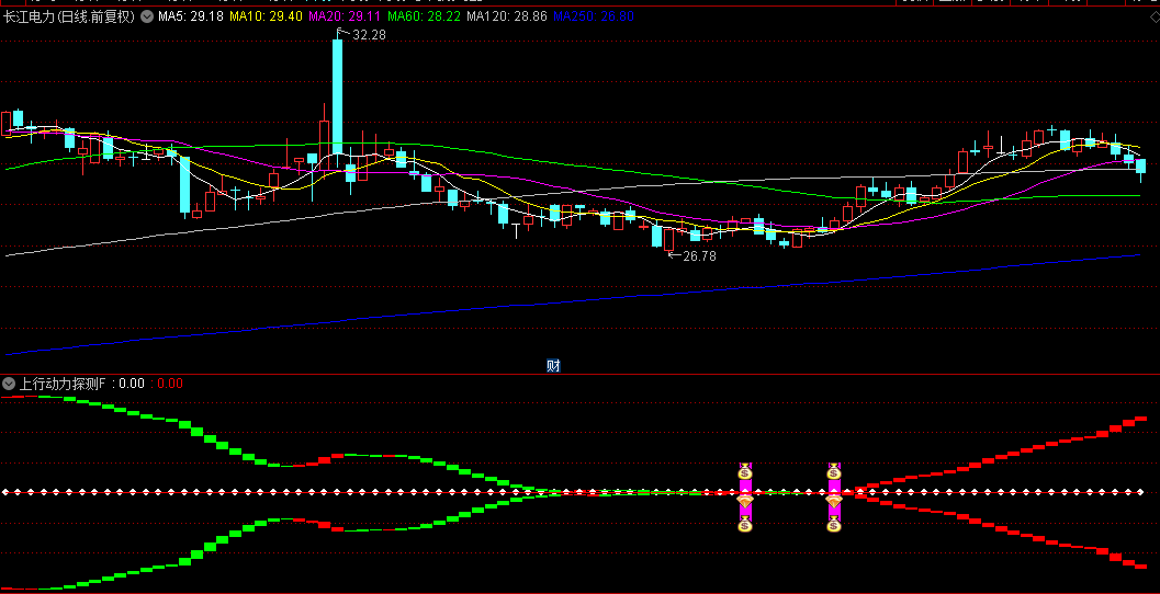 今选【上行动力探索】副图/选股指标，突破中期阻力，形成上升合力，见此信号可买入！