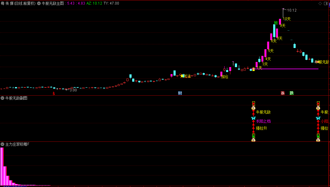 金钻【牛股无敌】主图/副图/选股指标，标识特定区间内上涨下跌潜力，精准筛选强势股！