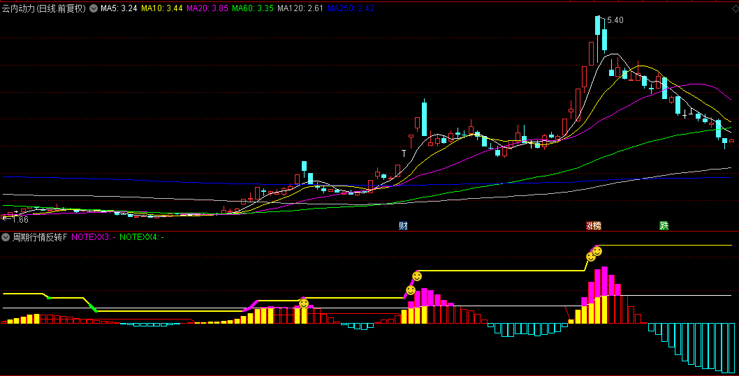 通达信【周期行情反转】副图/选股指标，比较特定参数与前期高低点，识别出可能的反转信号！