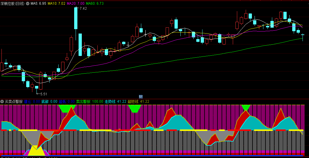 同花顺买卖点警报副图指标 做超短线 千载难逢 源码 效果图