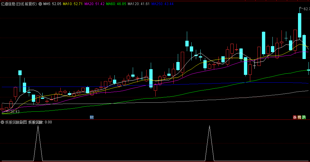 今选【妖股回眸】副图/选股指标，回眸一笑，百媚生，上车捕捉妖股回头反转信号！