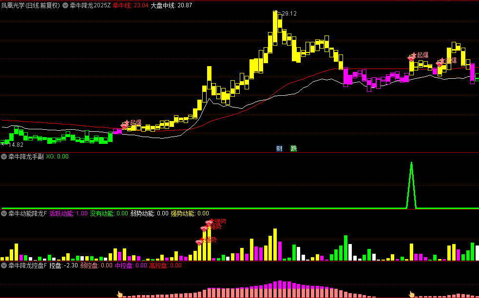 今选【牵牛降龙2025】主图/副图/选股指标，判断市场趋势，剖析控盘力量，捕捉庄家动能！