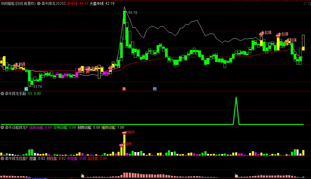 今选【牵牛降龙2025】主图/副图/选股指标，判断市场趋势，剖析控盘力量，捕捉庄家动能！