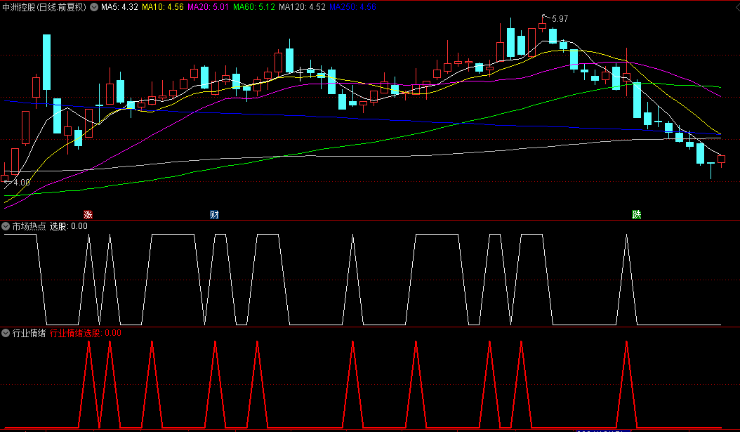 【市场热点】选股指标+【行业情绪】选股指标，专为9:30至10:00时段捕捉当日市场热点设计！