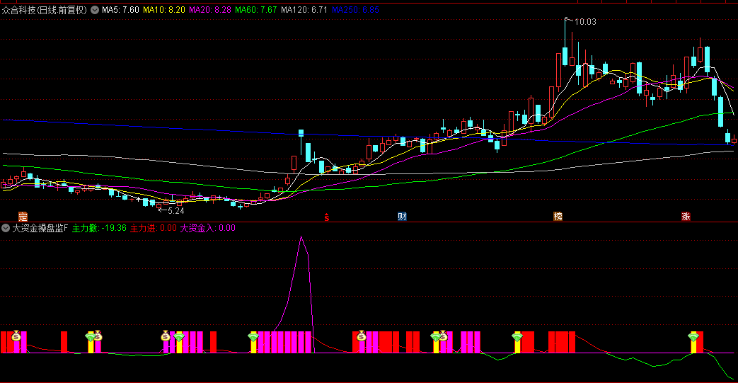 通达信【大资金操盘监控】副图+选股指标，洞察市大资金流动轨迹，捕捉投资机会！