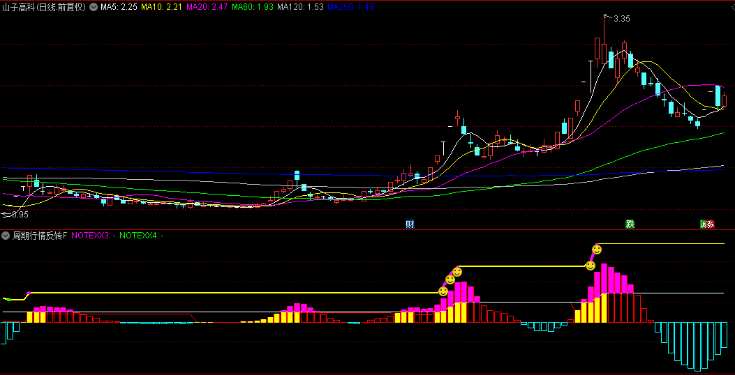 通达信【周期行情反转】副图/选股指标，比较特定参数与前期高低点，识别出可能的反转信号！