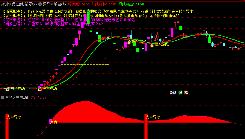 【黑马大单启动】主图/副图/选股指标，庄家控制局面，大单买入，黑马异动拉升！