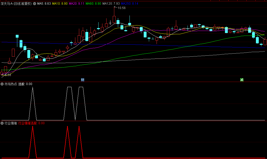 【市场热点】选股指标+【行业情绪】选股指标，专为9:30至10:00时段捕捉当日市场热点设计！