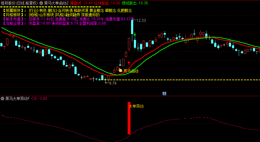 【黑马大单启动】主图/副图/选股指标，庄家控制局面，大单买入，黑马异动拉升！