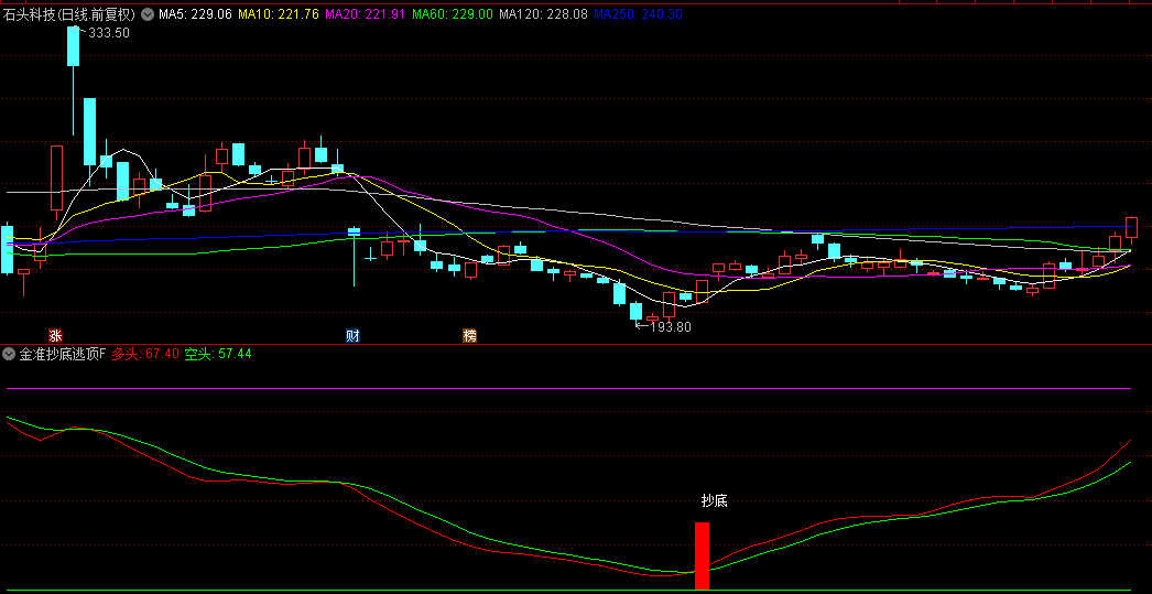 【金准抄底逃顶】副图/选股指标，提供精准的抄底逃顶买卖信号，专为做大波段的小散设计！