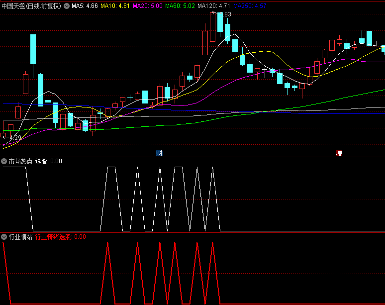 【市场热点】选股指标+【行业情绪】选股指标，专为9:30至10:00时段捕捉当日市场热点设计！