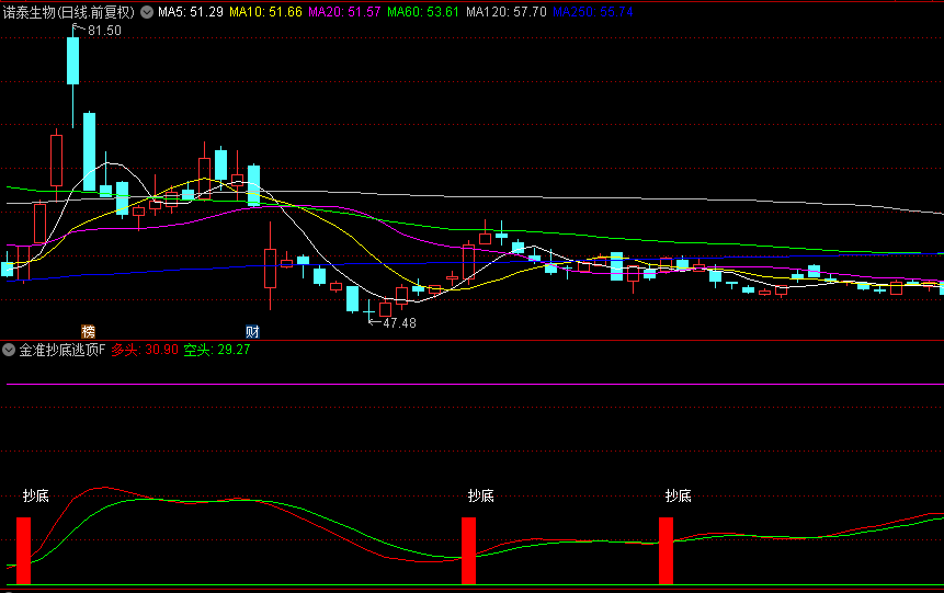 【金准抄底逃顶】副图/选股指标，提供精准的抄底逃顶买卖信号，专为做大波段的小散设计！