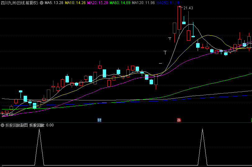 今选【妖股回眸】副图/选股指标，回眸一笑，百媚生，上车捕捉妖股回头反转信号！