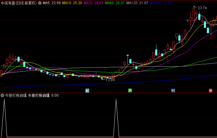 通达信【牛股打板启爆】副图/选股指标，抓住牛股回调后再涨停的启爆良机！