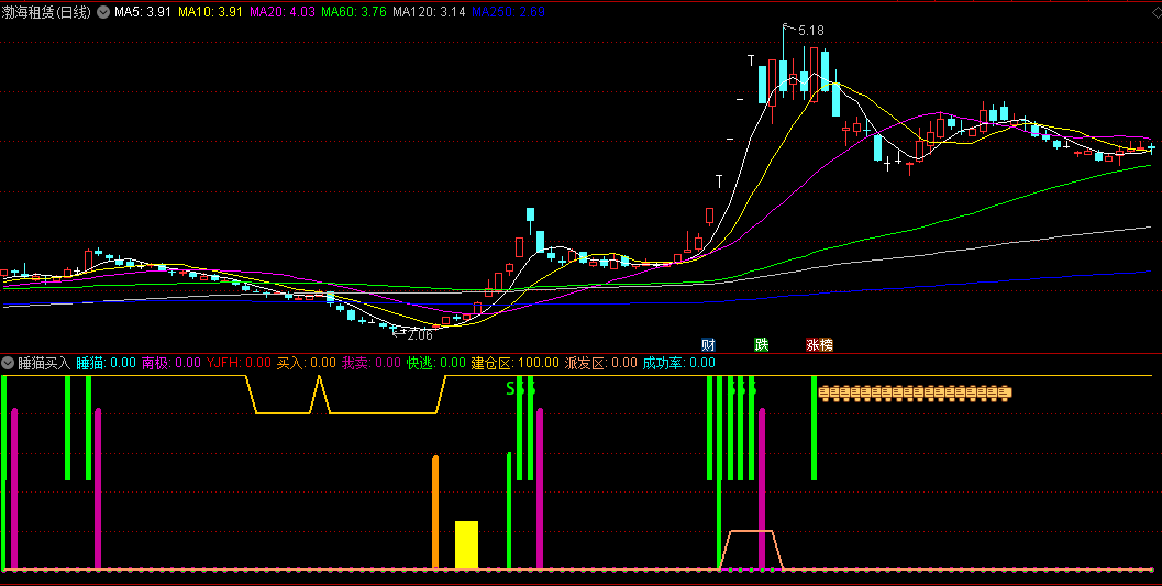 庄家踪迹中的买卖信号成功率为80-95%的睡猫买入副图公式