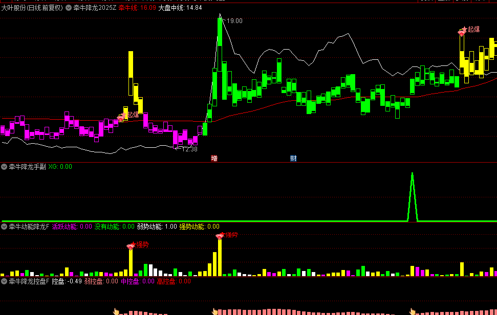今选【牵牛降龙2025】主图/副图/选股指标，判断市场趋势，剖析控盘力量，捕捉庄家动能！