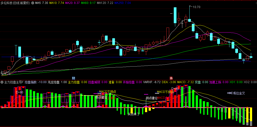 通达信【主力控盘主导】副图指标，清晰辨识主力控盘状态，洞悉市场主导力量！