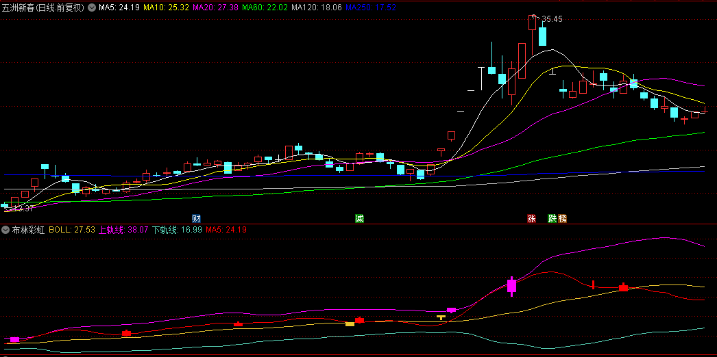 通达信【布林彩虹】解密版副图指标，BollRainbow，预判强烈的上涨下跌趋势！