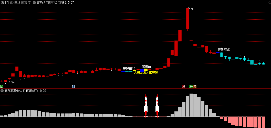 【蓄势大鹏翱翔】主图+【底部蓄势待发】副图选股指标，共振一飞冲天牵大牛，开启主升浪概率更高！