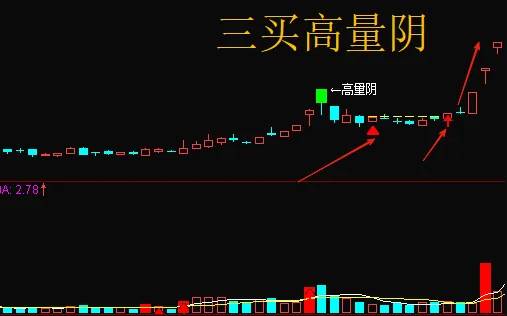 今选【三买高量阴】主图/副图/选股指标，主力高量阴洗盘，缩量到极致拉升！