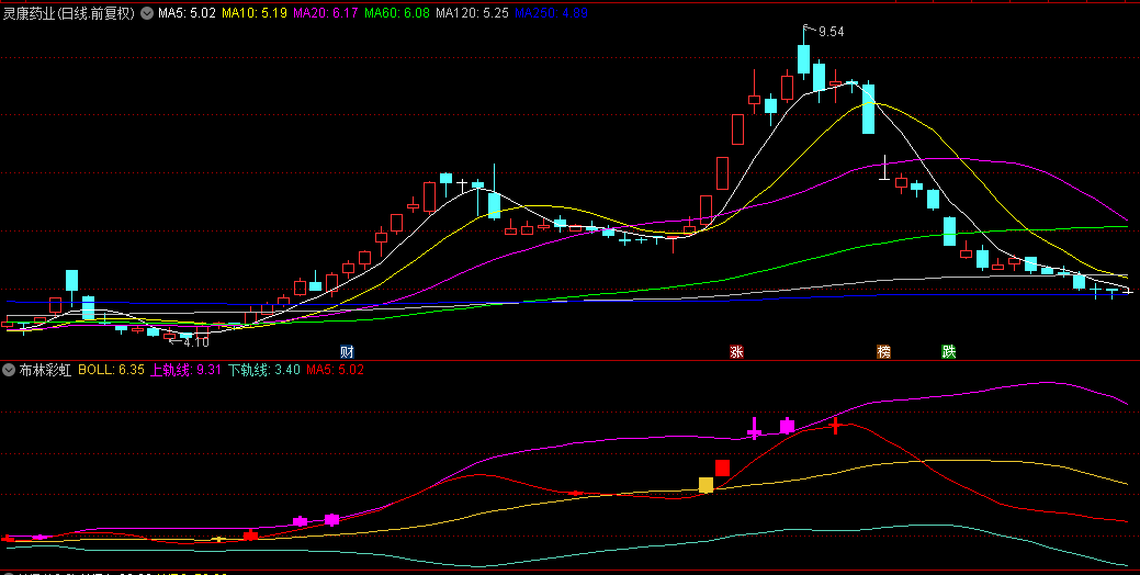 通达信【布林彩虹】解密版副图指标，BollRainbow，预判强烈的上涨下跌趋势！