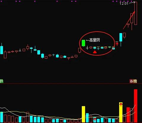 今选【三买高量阴】主图/副图/选股指标，主力高量阴洗盘，缩量到极致拉升！
