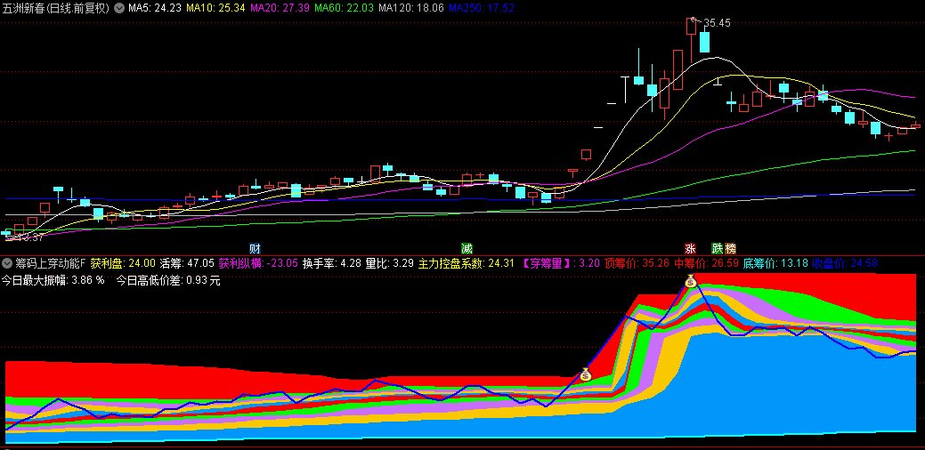 通达信【筹码上穿动能】副图/选股指标，清晰反映筹码集中与分散状况，一眼洞悉筹码分布格局