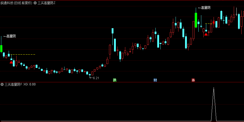 今选【三买高量阴】主图/副图/选股指标，主力高量阴洗盘，缩量到极致拉升！
