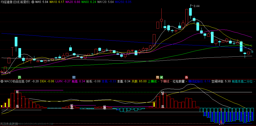 【MACD极品定高低】副图指标，趋势的一面镜子，能够映照出股价可能达到的高度！